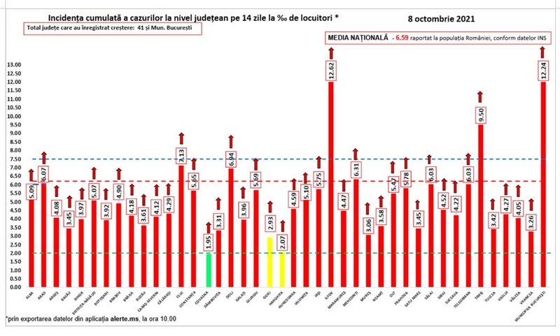 38 de județe și Capitala înregistează peste 3 cazuri de COVID la 1000 de locuitori