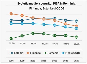 Evoluția mediei scorurilor PISA în România, Finlanda, Estonia și OCDE. Foto: Facebook/Mihai Dimian