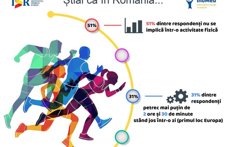 Românii sunt printre cei mai sedentari europeni. Ei stau cel puțin două ore și jumătate pe zi la calculator sau la televizor