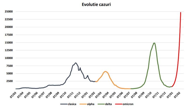Graficul prezentat de șefa INSP privind evoluția pandemiei. În cel mai sumbru scenariu, după răspândirea variantei Omicron, România ar putea ajunge la 25.000 de infectări pe zi