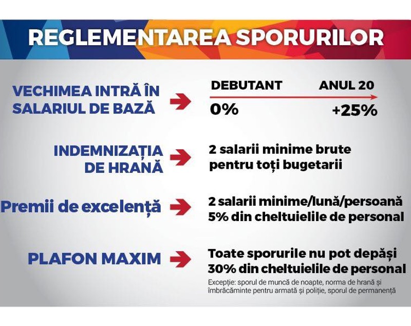 Ce câștiguri vor avea bugetarii, în noua lege a salarizării unice. Un bibliotecar va lua 4.800 de lei, mai mult decât un medic specialist sau un polițist