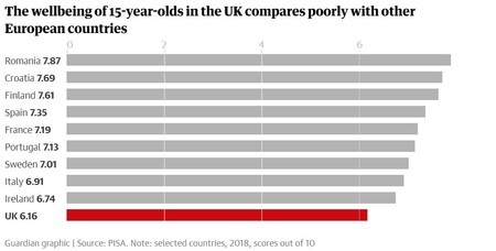 Copiii de cincisprezece ani din Marea Britanie au avut cea mai mare teamă de eșec din toate cele 24 de țări europene, evaluată prin Programul OCDE de evaluare internațională (Pisa).