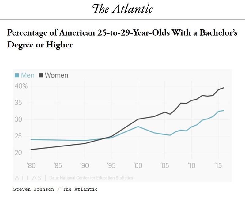 Grafic din Colleges Have A Boy Problem - The Atlantic&nbsp;