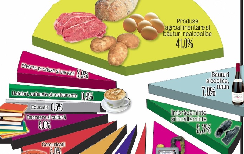 Ne cheltuim aproape toţi banii pe mâncare şi facturi