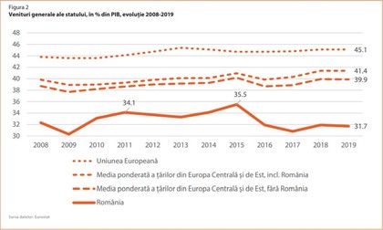 Cum au evoluat veniturile generale ale statului. Sursa: Studiul Inechitatea Sistemului Fiscal în România, autor: Marcel Spatari