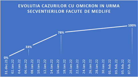 Cum a evoluat infectarea cu Omicron în România | Foto: MedLife