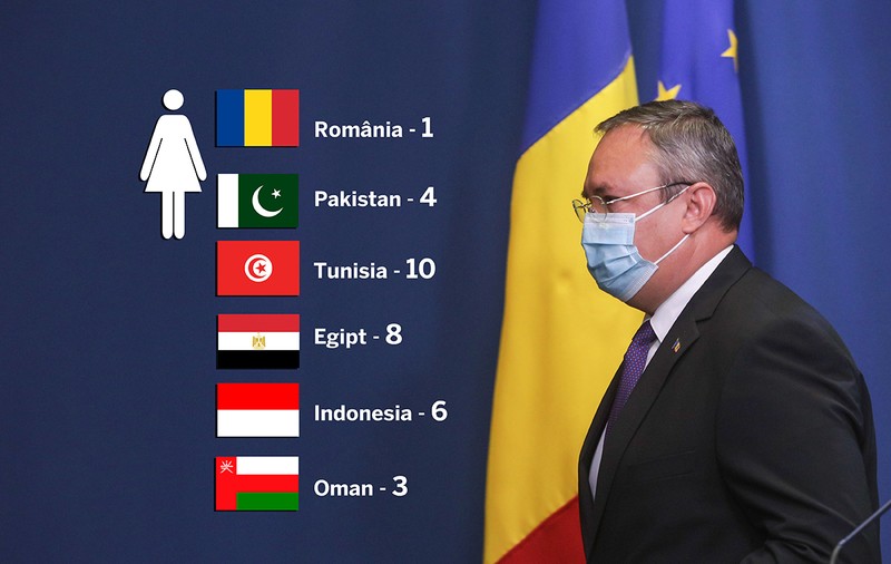Guvernul Ciucă - cel mai misogin din UE și cu mai puține femei ministru decât state islamice precum Pakistan și Oman