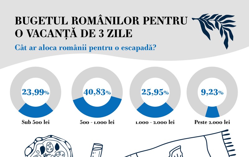 Cele mai accesibile destinații de microvacanțe pentru români în 2026. Care este bugetul ideal pentru escapade