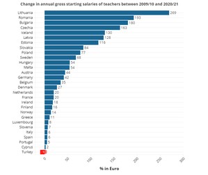 Modificarea salariilor de bază brute, anuale, ale cadrelor didactice între 2009-2010 și 2020-2021 (în procente) | Sursa: Eurydice via Euronews