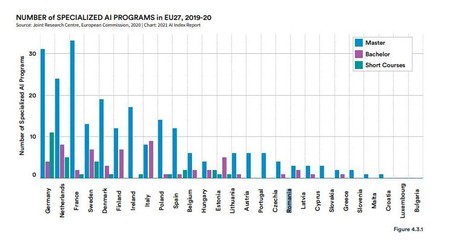 Germania, Olanda și Franța au cele mai multe programe educaționale în privința inteligenței artificiale