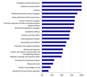 Interacțiunea angajaților cu publicul/ Grafic: U.S. Bureau of Labor Statistics