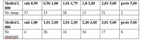 Sursa datelor: Institutul Național de Statistică