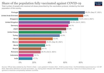 Rusia, aproape de România, în topul ratelor de vaccinare anti-COVID | Sursa: Our world in data
