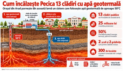 Cum se va încălzi Pecica, jud. Arad, cu apă fierbinte de 46... 50 de grade Celsius din subteran, din iarna 2026