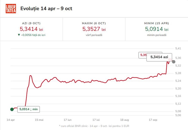 Evolutia leu-euro. Infografic realizat cu ajutorul Inteligenței Artificiale