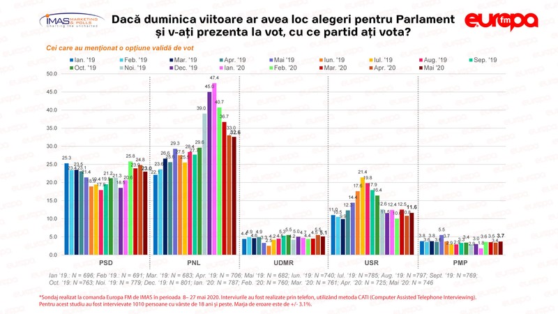 Social-democrații pierd două procente într-o lună. Sursa: Europa FM