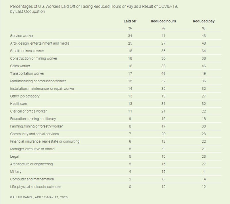 Cele mai afectate sectoare de activitate, procentele de concedieri și reducerile de venituri Sursa: Gallup