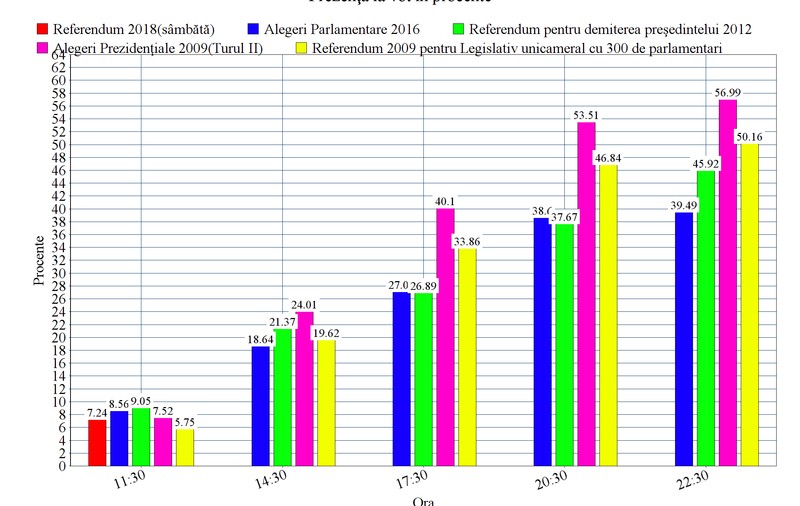 ANALIZĂ LIBERTATEA | Absenteism istoric până la această oră, la referendumul pentru definirea familiei