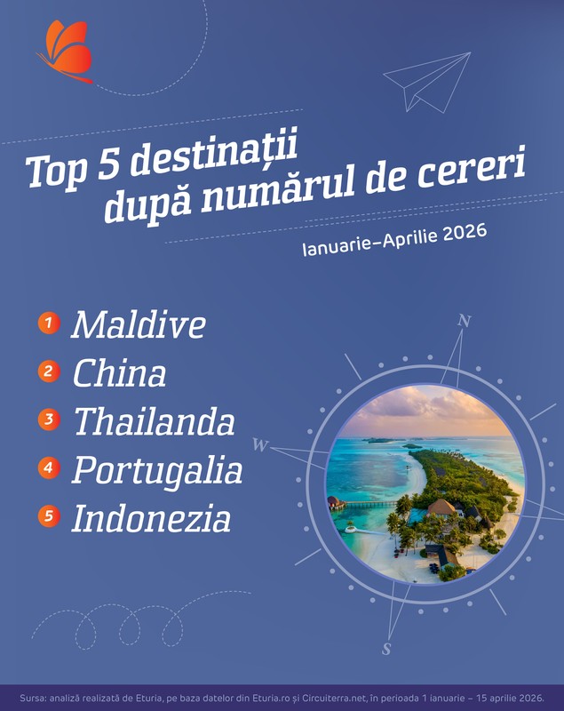 Destinațiile de vacanță preferate de români la începutul anului 2026. Bugetul este de câteva mii de euro