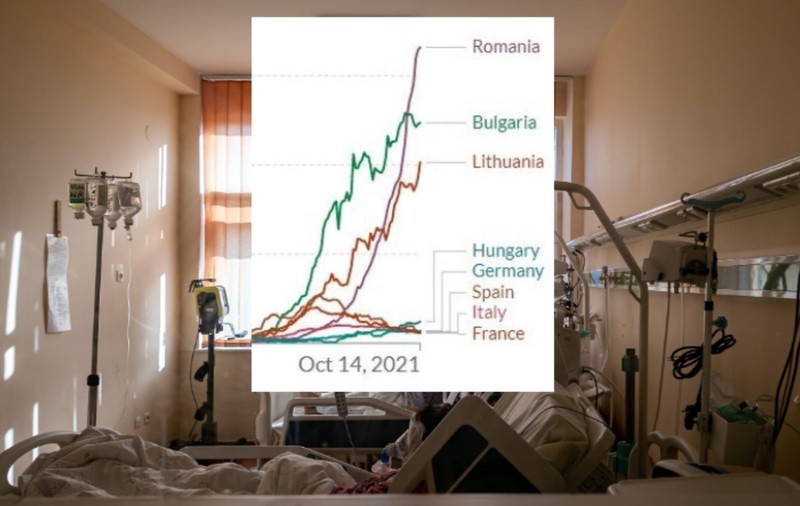 România e pe locul doi în lume la decesele zilnice COVID raportate la populație. Ne întrece doar Grenada, o țară insulară cu 100.000 de locuitori
