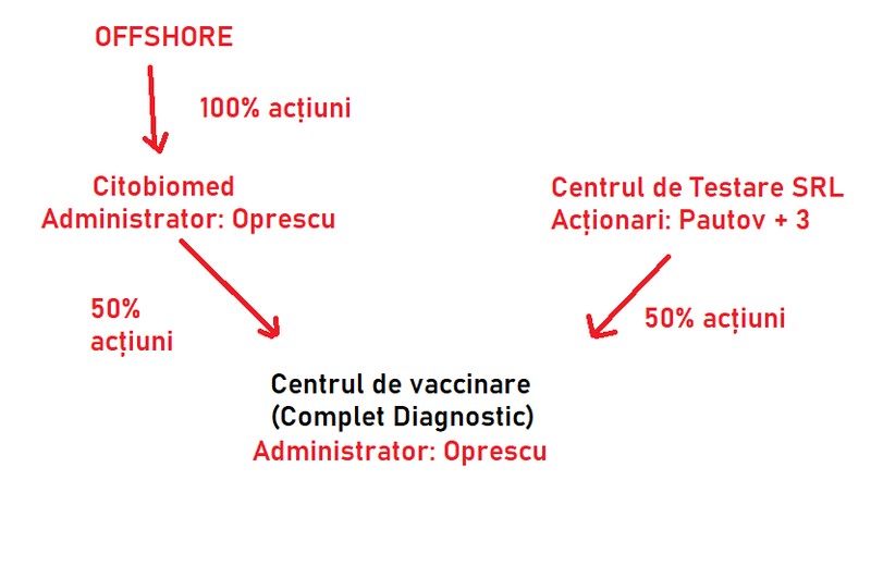 Schema, pe scurt, a centrului de vaccinare Complet Diagnostic, unde administrator este așa-zisul văr al lui Sorin Oprescu