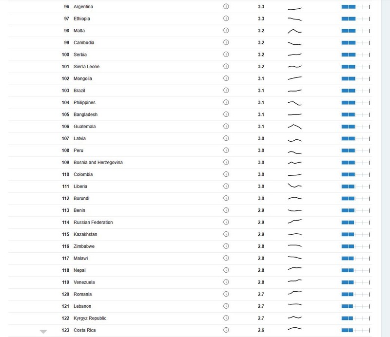 România adre drumuri mai proaste ca Liberia, Tanzania, Uganda sau Burundi. Captură de ecran cu raportul