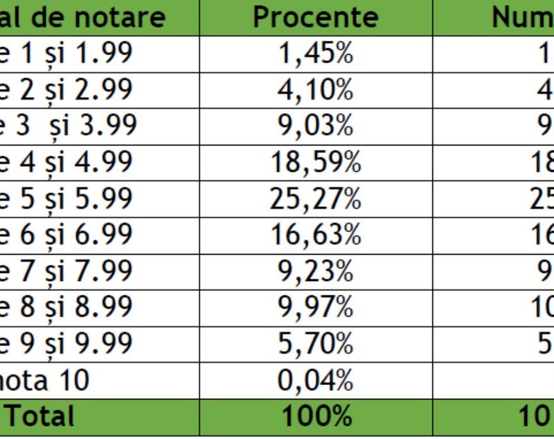 Rezultatele simulării examenului de Bacalaureat 2025: Cum s-au descurcat elevii din România