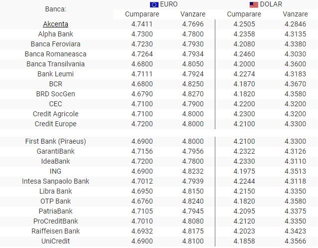sursă: Bank News