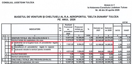 Facsimil cu bugetul aprobat al Regiei Autonome a Aeroportului „Delta Dunării” Tulcea
