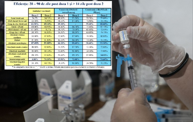 De ce e importantă schema completă de vaccinare anti-COVID. Detalii despre eficiența vaccinurilor, pe grupe de vârstă și afecțiuni