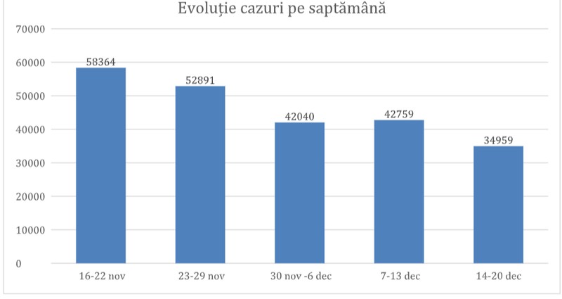 Graficul transmis de Grupul de Comunicare Strategică privind evoluția numărului cazurilor noi de COVID-19