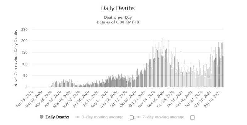 Decese zilnice în România Sursa: Worldometers