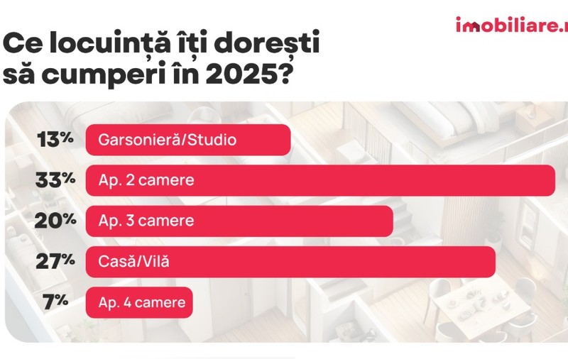 Cum arată casa ideală pentru români în anul 2025. Ce nu trebuie să lipsească din ea și care ar fi prețul ei corect