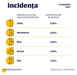 Cele cinci județe care înregistrează cea mai ridicată rată de infectare, potrivit datelor anunțate de Ministerul Sănătății