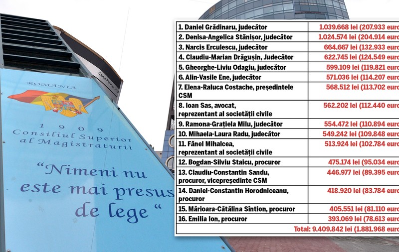 Veniturile amețitoare ale membrilor Consiliului Superior al Magistraturii. Judecătorii și procurorii care se opun tăierii pensiilor speciale din justiție încasează anual 9,5 milioane de lei