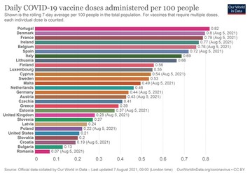 Doze zilnice administrate în ultima săptămână, raportat la suta de locuitori | Sursa: Our World in Data