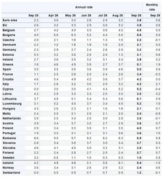 Datele Eurostat pe ultimele luni privind inflația
