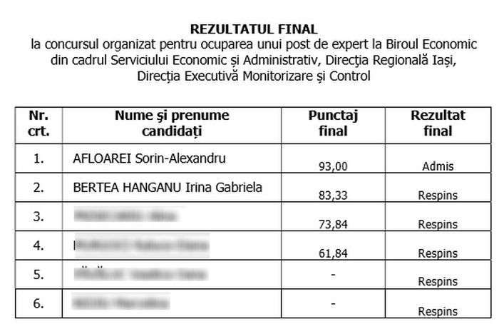 Sorin Afloarei, care n-a profesat niciodată, mai bun în viziunea comisiei, după interviu, decât o expertă contabilă care luase aproape punctajul maxim la scris
