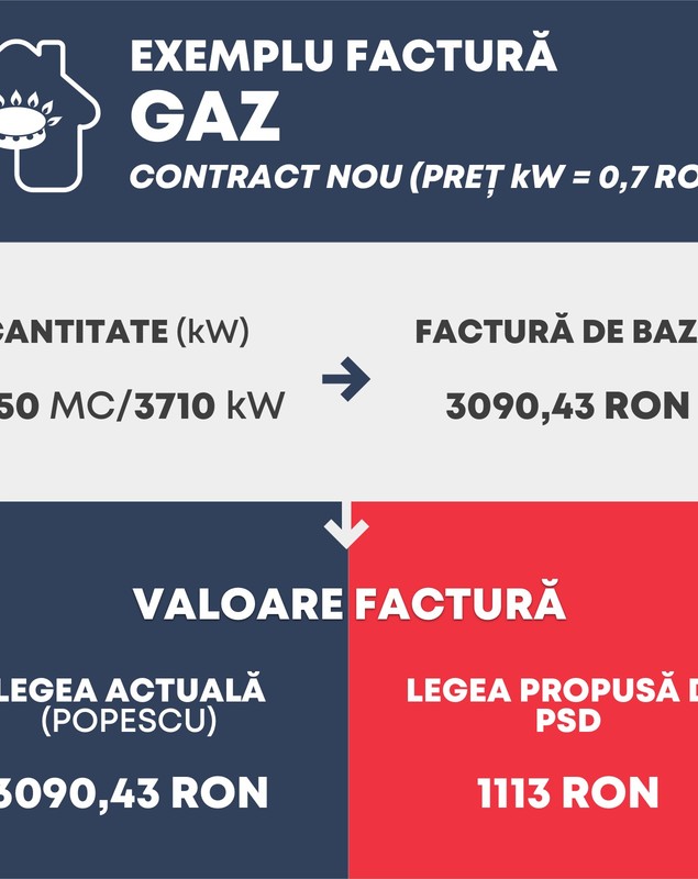 Ce conține pachetul de măsuri propus de PSD pentru a reduce costurile facturilor la energie și gaze