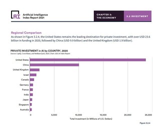 Investițiile private în inteligența artificială sunt dominate de SUA și China