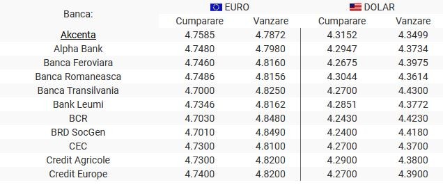 Curs valutar 25 noiembrie 2019
