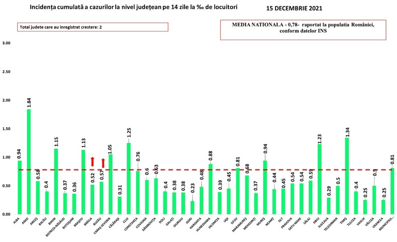 Toate județele sunt în scenariul verde