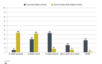 sursa: IMAS Moldova