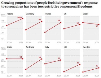 Cum a crescut nemulțumirea oamenilor față de înmulțirea restricțiilor | Sursă: The Guardian/ YouGov
