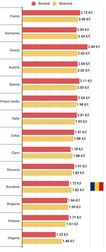 Prețurile prezentate de Comisia Europeană sunt din data de 13 iunie 2022, ultima dată prezentată.