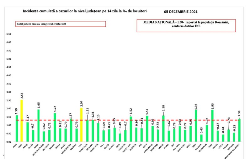 Aproape toată România, în scenariul verde. Doar două județe mai sunt galbene pe harta incidenței