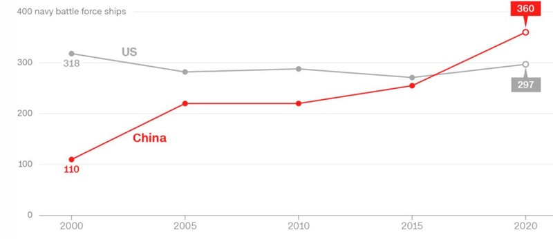 Numărul de nave de război din China și SUA Sursa: CNN