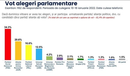 Partidul lui George Simion, al doilea după PSD în intenția de vot. Sondajul de opinie a fost realizat de INSCOP Research în perioada 11-18 ianuarie 2022