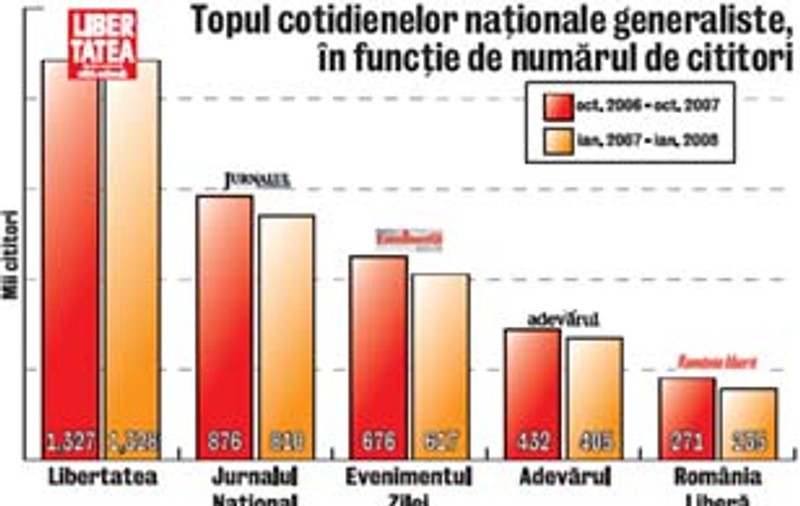 1.328.000 de romani citesc zilnic Libertatea