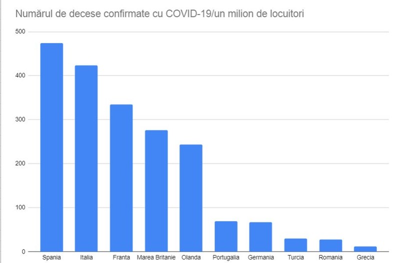 Numărul deceselor a fost ținut foarte jos în Grecia, comparativ cu alte state europene. Sursa: Worldometers
